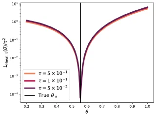 Heun-BSDE loss curves for several time step sizes, with their minima aligned with the true parameter.